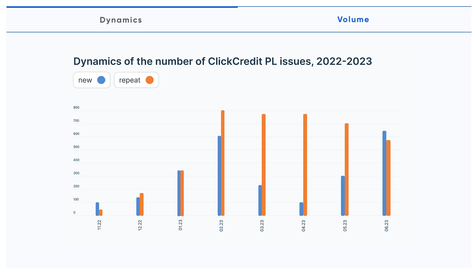 poland statistic second chart